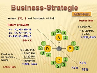 Invest: 573,- € inkl. Versandk. + MwSt
                                                                   Rechtes Team

     Return of Invest:
                                                               6 x 520 Pkt.
       4 x 80,- € = 320,- €
                                                2 3             = 3.120 Pkt.
       2 x 57,- € = 114,- €
       2 x 260,- € = 520,- €
                                              1                    x 7,5%
                                                A 4               = 260,- Euro
                    954,- €
                                      1                    1
                 8 x 520 Pkt.     2       D            B       2
Übertrag in       = 4.160 Pkt.        3 4
die nächste        - 3.120 Pkt
Woche               1.040 Pkt
                      x 7,5%                    C  4
                   = 260,- Euro               1                    7,5 %
  Linkes Team                                   2 3    7,5 %
                                                                     15 %
 