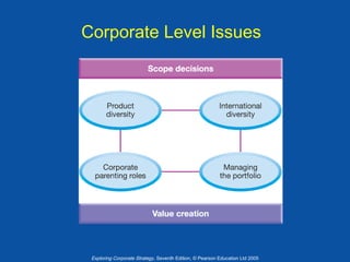 Corporate Level Issues

Exploring Corporate Strategy, Seventh Edition, © Pearson Education Ltd 2005

 