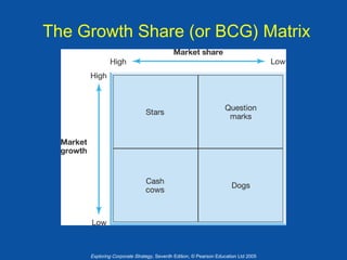 The Growth Share (or BCG) Matrix

Exploring Corporate Strategy, Seventh Edition, © Pearson Education Ltd 2005

 
