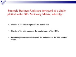 Strategic Business Units are portrayed as a circle
plotted in the GE / Mckinsey Matrix, whereby:
•

The size of the circles represent the market size

•

The size of the pies represent the market share of the SBU’s

•

Arrows represent the direction and the movement of the SBU’s in the
future

 