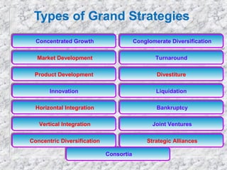 Types of Grand Strategies
Concentrated Growth
Concentrated Growth

Conglomerate Diversification
Conglomerate Diversification

Market Development
Market Development

Turnaround
Turnaround

Product Development
Product Development

Divestiture
Divestiture

Innovation
Innovation

Liquidation
Liquidation

Horizontal Integration
Horizontal Integration

Bankruptcy
Bankruptcy

Vertical Integration
Vertical Integration

Joint Ventures
Joint Ventures

Concentric Diversification
Concentric Diversification

Strategic Alliances
Strategic Alliances
Consortia
Consortia

 