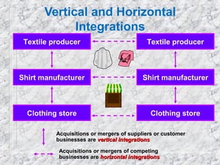 Vertical and Horizontal
Integrations
Textile producer

Textile producer

Shirt manufacturer

Shirt manufacturer

Clothing store

Clothing store

Acquisitions or mergers of suppliers or customer
businesses are vertical integrations
Acquisitions or mergers of competing
businesses are horizontal integrations

 