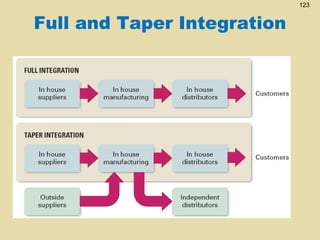 123

Full and Taper Integration

 