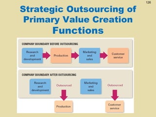 Strategic Outsourcing of
Primary Value Creation

Functions

126

 