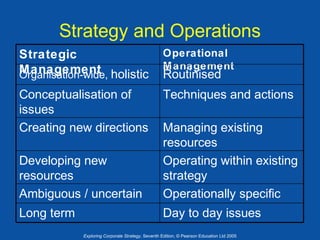 Strategy and Operations
Strategic
Management holistic
Organisation-wide,

Operational
M anagement

Conceptualisation of
issues
Creating new directions

Techniques and actions

Routinised

Developing new
resources
Ambiguous / uncertain

Managing existing
resources
Operating within existing
strategy
Operationally specific

Long term

Day to day issues
Exploring Corporate Strategy, Seventh Edition, © Pearson Education Ltd 2005

 