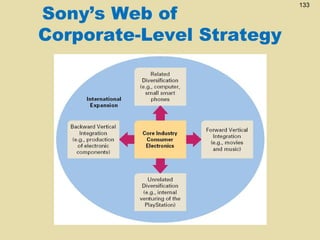 Sony’s Web of
Corporate-Level Strategy

133

 