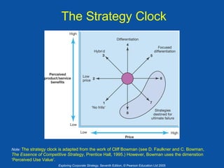 The Strategy Clock

Note: The strategy clock is adapted from the work of Cliff Bowman (see D. Faulkner and C. Bowman,

The Essence of Competitive Strategy, Prentice Hall, 1995.) However, Bowman uses the dimenstion
‘Perceived Use Value’.
Exploring Corporate Strategy, Seventh Edition, © Pearson Education Ltd 2005

 