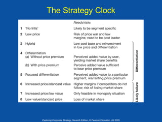 The Strategy Clock

Exploring Corporate Strategy, Seventh Edition, © Pearson Education Ltd 2005

 