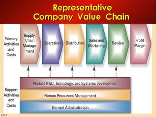 Representative
Company Value Chain

4-155

 