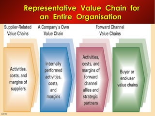 Representative Value Chain for
an Entire Organisation

4-156

 