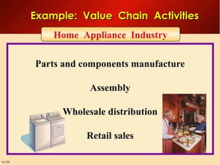 Example: Value Chain Activities
Home Appliance Industry
Parts and components manufacture
Assembly
Wholesale distribution
Retail sales
4-158

 