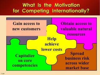 What Is the Motivation
for Competing Internationally?
Gain access to
new customers

Obtain access to
valuable natural
resources

Help
achieve
lower costs
Capitalize
on core
competencies
7-168

Spread
business risk
across wider
market base

 