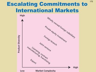 Escalating Commitments to
International Markets

175

 