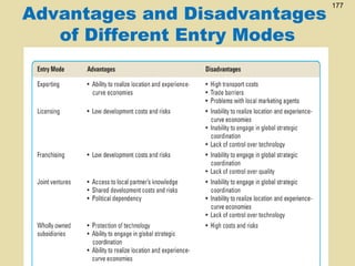 Advantages and Disadvantages
of Different Entry Modes

177

 