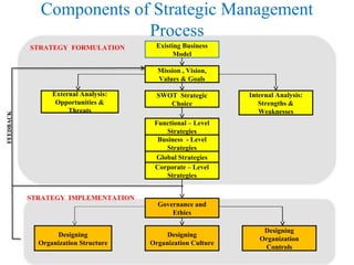 Components of Strategic Management
Process
STRATEGY FORMULATION

Existing Business
Model

FEEDBACK

Mission , Vision,
Values & Goals
External Analysis:
Opportunities &
Threats

SWOT Strategic
Choice

Internal Analysis:
Strengths &
Weaknesses

Functional – Level
Strategies
Business - Level
Strategies
Global Strategies
Corporate – Level
Strategies
STRATEGY IMPLEMENTATION

Designing
Organization Structure

Governance and
Ethics
Designing
Organization Culture

Designing
Organization
Controls

 