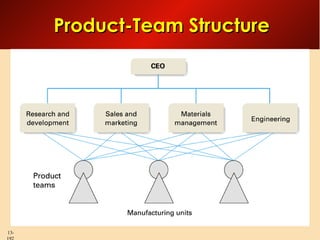 Product-Team Structure

13-

 