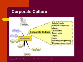 Corporate Culture

Copyright © 2005 by South-Western, a division of Thomson Learning. All rights reserved.

 