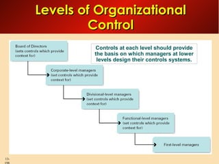 Levels of Organizational
Control
Controls at each level should provide
the basis on which managers at lower
levels design their controls systems.

13-

 
