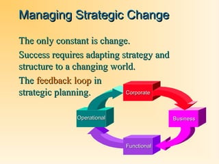 Managing Strategic Change
The only constant is change.
Success requires adapting strategy and
structure to a changing world.
The feedback loop in
Corporate
strategic planning.
Operational

Business

Functional

 