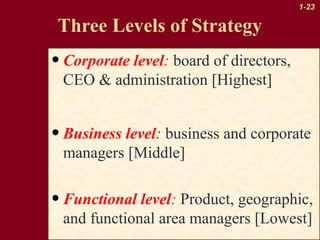 1-23

Three Levels of Strategy

• Corporate level: board of directors,
CEO & administration [Highest]

• Business level: business and corporate
managers [Middle]

• Functional level: Product, geographic,
and functional area managers [Lowest]

 