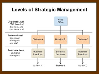 Levels of Strategic Management

 