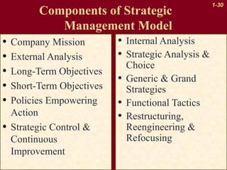 Components of Strategic
Management Model
• Internal Analysis
• Company Mission
• Strategic Analysis &
• External Analysis
Choice
• Long-Term Objectives
• Generic & Grand
• Short-Term Objectives
Strategies
• Policies Empowering
• Functional Tactics
Action
• Restructuring,
Reengineering &
• Strategic Control &
Continuous
Improvement

Refocusing

1-30

 