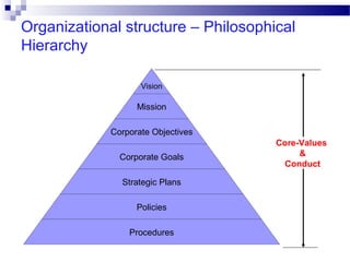 Organizational structure – Philosophical
Hierarchy
Vision

Mission
Corporate Objectives
Corporate Goals
Strategic Plans
Policies
Procedures

Core-Values
&
Conduct

 