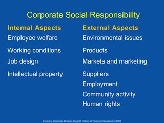 Corporate Social Responsibility
Internal Aspects

External Aspects

Employee welfare

Environmental issues

Working conditions

Products

Job design

Markets and marketing

Intellectual property

Suppliers
Employment
Community activity
Human rights

Exploring Corporate Strategy, Seventh Edition, © Pearson Education Ltd 2005

 