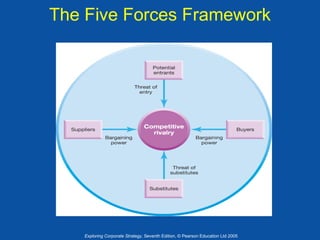 The Five Forces Framework

Exploring Corporate Strategy, Seventh Edition, © Pearson Education Ltd 2005

 