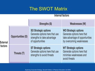 The SWOT Matrix

Exploring Corporate Strategy, Seventh Edition, © Pearson Education Ltd 2005

 