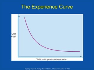 The Experience Curve

Exploring Corporate Strategy, Seventh Edition, © Pearson Education Ltd 2005

 