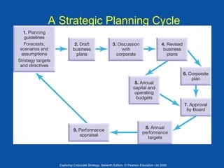 A Strategic Planning Cycle

Exploring Corporate Strategy, Seventh Edition, © Pearson Education Ltd 2005

 