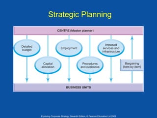 Strategic Planning

Exploring Corporate Strategy, Seventh Edition, © Pearson Education Ltd 2005

 