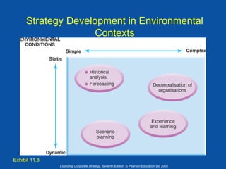 Strategy Development in Environmental
Contexts

Exhibit 11.8
Exploring Corporate Strategy, Seventh Edition, © Pearson Education Ltd 2005

 