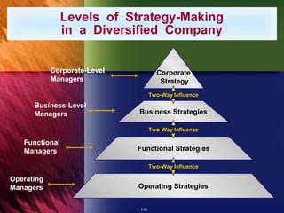 Levels of Strategy-Making
in a Diversified Company
Corporate-Level
Managers

Corporate
Strategy
Two-Way Influence

Business-Level
Managers

Business Strategies
Two-Way Influence

Functional
Managers

Functional Strategies
Two-Way Influence

Operating
Managers

Operating Strategies
2-96

 