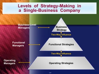 Levels of Strategy-Making in
a Single-Business Company
Business-Level
Managers

Business
Strategy
Two-Way Influence

Functional
Managers

Functional Strategies

Two-Way Influence

Operating
Managers

Operating Strategies

2-97

 