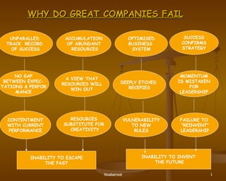 WHY DO GREAT COMPANIES FAIL UNPARALLED  TRACK  RECORD  OF SUCCESS NO GAP BETWEEN EXPEC- TATIONS & PERFOR MANCE ACCUMULATION OF ABUNDANT RESOURCES OPTIMISED BUSINESS  SYSTEM SUCCESS CONFIRMS STRATEGY A VIEW THAT RESOURCES WILL WIN OUT DEEPLY ETCHED  RECEPIES MOMENTUM IS MISTAKEN FOR LEADERSHIP CONTENTMENT WITH CURRENT PERFORMANCE RESOURCES SUBSTITUTE FOR CREATIVITY VULNERABILITY TO NEW RULES FAILURE TO  “ REINVENT” LEADERSHIP INABILITY TO ESCAPE THE PAST INABILITY TO INVENT THE FUTURE 