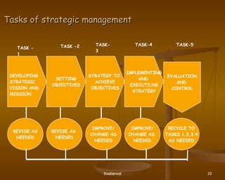 Tasks of strategic management SETTING OBJECTIVES STRATEGY TO  ACHIEVE OBJECTIVES IMPLEMENTING AND  EXECUTI;NG STRATEGY EVALUATION AND  CONTROL DEVELOPING STRATEGIC VISION AND MISSION REVISE AS NEEDED REVISE AS  NEEDED IMPROVE/ CHANGE AS NEEDED IMPROVE/ CHANGE AS  NEEDED RECYCLE TO TASKS 1,2,3.4 AS NEEDED TASK -  1 TASK -2 TASK-4 TASK-3 TASK-5 