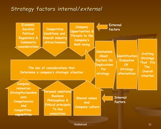 Strategy factors internal/ external Economic Societal Political Regulatory & Community considerations Competitive Conditions and  Overall industry attractiveness Company Opportunities & Threats to the Company’s Well-being The mix of considerations that Determine a company’s strategic situation Company resources Strengths/weaknesses Competencies And Competitive  capabilities Personal ambitions Business Philosophies & Ethical principals To key executives Shared values  And  Company culture Identification Evaluation Of  Strategy alternatives Conclusions About  Factors On Implications For  strategy  Crafting Strategy That  fits The  Overall situation Internal factors External factors 