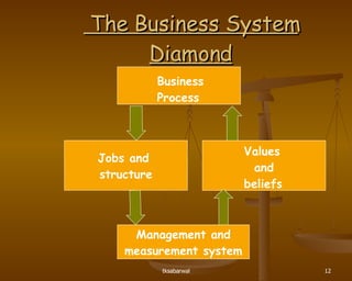 The Business System Diamond Jobs and  structure Management and measurement system Business Process   Values    and beliefs 
