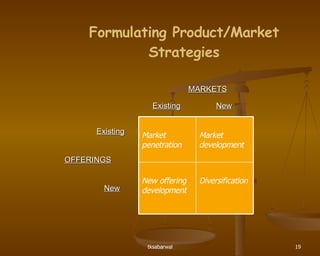 Formulating Product/Market Strategies MARKETS Existing New   OFFERINGS Existing New   Diversification New offering development Market development Market penetration 