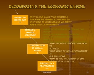 DECOMPOSING THE ECONOMIC ENGINE CONCEPT OF SERVED MKT -1- REVENUE & MARGIN STRUCTURE -2- CONFIGRATION  OF SKILL &  ASSETS -3- FLEXIBILITY & ADAPTIVENESS -4- WHAT IS OUR BASIC VALUE POSITION? HOW HAVE WE SEGMENTED THE MARKET? WHAT KIND OF CUSTOMERS DO WE SERVE? WHERE ARE OUR CUSTOMERS? WHERE IN THE BUSINESS SYSTEM WE TAKE PROFIT? WHERE DO OUR MARGINS COME FROM? WHAT HAS DETERMINED THE SIZE OF THE MARGIN? WHAT ARE THE MAJOR COST & PRICE DRIVERS? WHAT DO WE BELIEVE WE KNOW HOW TO  DO WELL? WHAT KINDS OF SKILLS PREDOMINATE IN  OUR INDUSTRY? WHAT IS THE TRAJECTORY OF OUR DEVELOPMENT SPENDING? HOW ALERT ARE WE TO NEW VALUE DELIVERY MODELS? HOW EASILY COULD INVESTMENTS PROGRAMME BE RECONFIGURED? WHICH CONSTITUENCIES WOULD  RESIST CHANGE? 