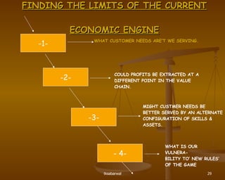 FINDING THE LIMITS OF THE CURRENT  ECONOMIC ENGINE -1- -2- -3- - 4- WHAT CUSTOMER NEEDS ARE’T WE SERVING . COULD PROFITS BE EXTRACTED AT A  DIFFERENT POINT IN THE VALUE CHAIN. MIGHT CUSTMER NEEDS BE BETTER SERVED BY AN ALTERNATE CONFIGURATION OF SKILLS & ASSETS. WHAT IS OUR VULNERA- BILITY TO’ NEW RULES’ OF THE GAME 