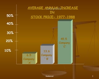 Corp profile AVERAGE ANNUAL INCREASE IN  STOCK PRICE- 1977-1988 6.5 Company ‘ A’ 13.6 Company ‘  B’ 45.5  Company ‘ C’ 10% 20% 30% 50% 40% 