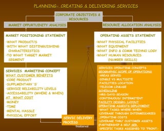 PLANNING- CREATING & DELIVERING SERVICES CORPORATE OBJECTIVES &  RESOURCES MARKET OPPURTUINITY ANALYSIS RESOURCE ALLOCATION ANALYSIS MARKET POSITIONING STATEMENT WHAT PRODUCT/S WITH WHAT DISTINGUISHING CHARACTERISTICS TO WHAT TARGET MARKET  SEGMENT OPERATING ASSETS STATEMENT WHAT PHYSICAL FACILITIES WHAT EQUIPMENT WHAT INFO & COMM TECHNO LOGY WHAT HUMAN RESOURCES (NUMBER SKILLS) SERVICES  MARKETING CONCEPT WHAT CUSTOMER BENEFITS CORE PRODUCT SUPPLMENTARY ‘S’ SERVICE RELIABILITY LEVELS ACCESSABILITY (WHERE & WHEN) AT  WHAT COST MONEY TIME MENTAL HASSLE PHYSICAL EFFORT SERVICES OPERATING CONCEPTS GEOGRAPHIC SCOPE OF OPERATIONS AREAS SERVED SINGLE VS MULTISITE FACILITIES LOCATION TELECOM LINKAGE SCHEDULING HRS-DAYS-SEASON CONTINUOUS/ INTERMITENT FACILITY DESIGN- LAYOUT OPERATING ASSESTS DEPLOYMENT WHAT TASKS-WHERE-WHEN LEVERAGE THROUGH INTERMEDIARIES OPERATING COSTS LEVERAGE THRU’ CUSTOMER ASSETS (PARTNERSHIP & SELF  SER. SPECIFIC TASKS ASSIGNED TO “FRONT-BACKSTAGE OPERATIONS SERVIC DELIVERY PROCESS 