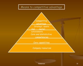 Means to competitive advantage Competitive advantage Strategic  assets And  market achievements Core and distintictive competencies Core capabilities Company resources 