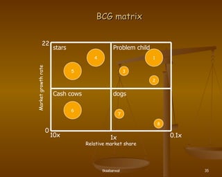 BCG matrix 5 7 8 1 4 6 0 10x 1x 0.1x 22 Relative market share Market growth rate 3 2 dogs Cash cows Problem child stars 