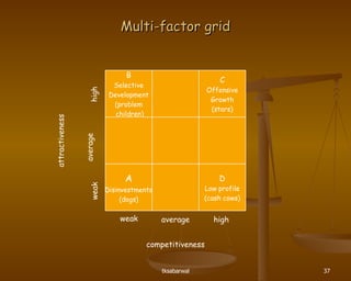 Multi-factor grid B Selective Development (problem children) C Offensive Growth (stars) A Disinvestments (dogs) D Low profile (cash cows) weak weak attractiveness average average high high competitiveness 