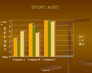EFFORT AUDIT None E F F O R T V.HIGH 