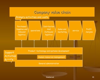 Company value chain Purchased Supplies and Inbound logistics operations Sales and  marketing Distribution And Outbound logistics service Profit  margins Product –technology and systems development General administration Human resources management Primary activities and costs Support Activities & costs 